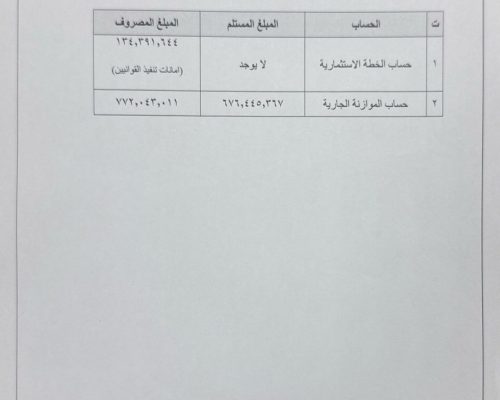 كشف مالي خاص بالبيانات المالية للفترة من 2026/5/1 ولغاية2026/5/31